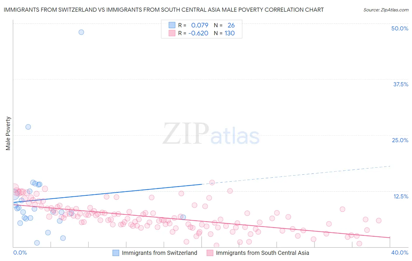 Immigrants from Switzerland vs Immigrants from South Central Asia Male Poverty
