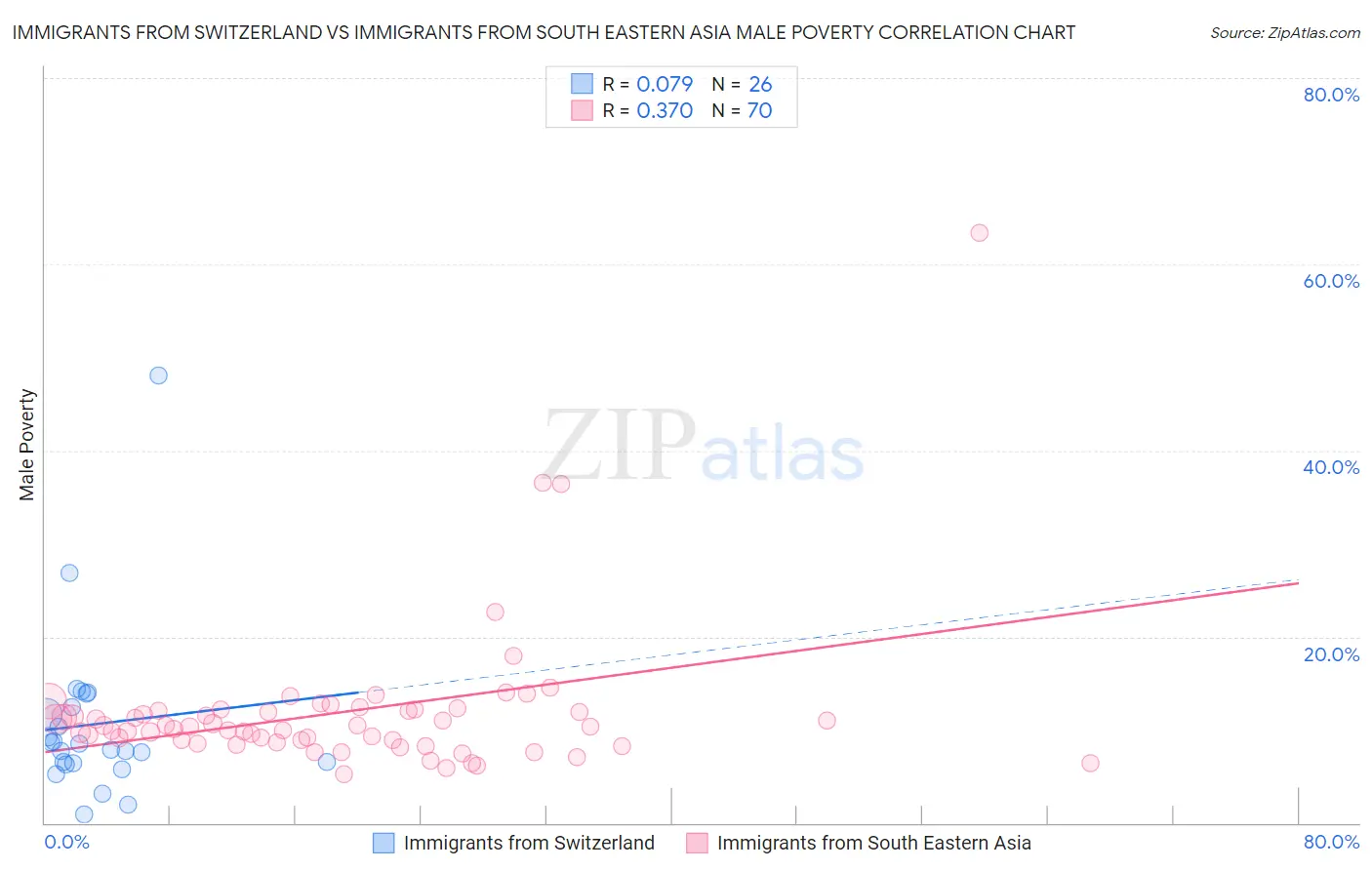 Immigrants from Switzerland vs Immigrants from South Eastern Asia Male Poverty