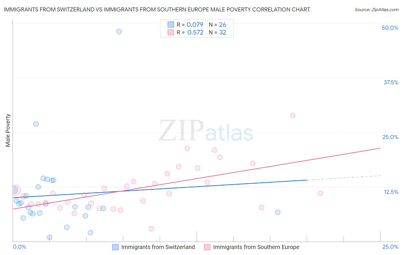 Immigrants from Switzerland vs Immigrants from Southern Europe Male Poverty