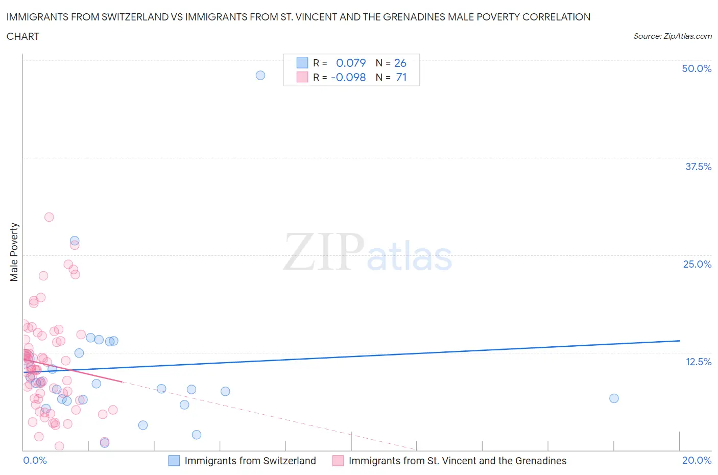 Immigrants from Switzerland vs Immigrants from St. Vincent and the Grenadines Male Poverty