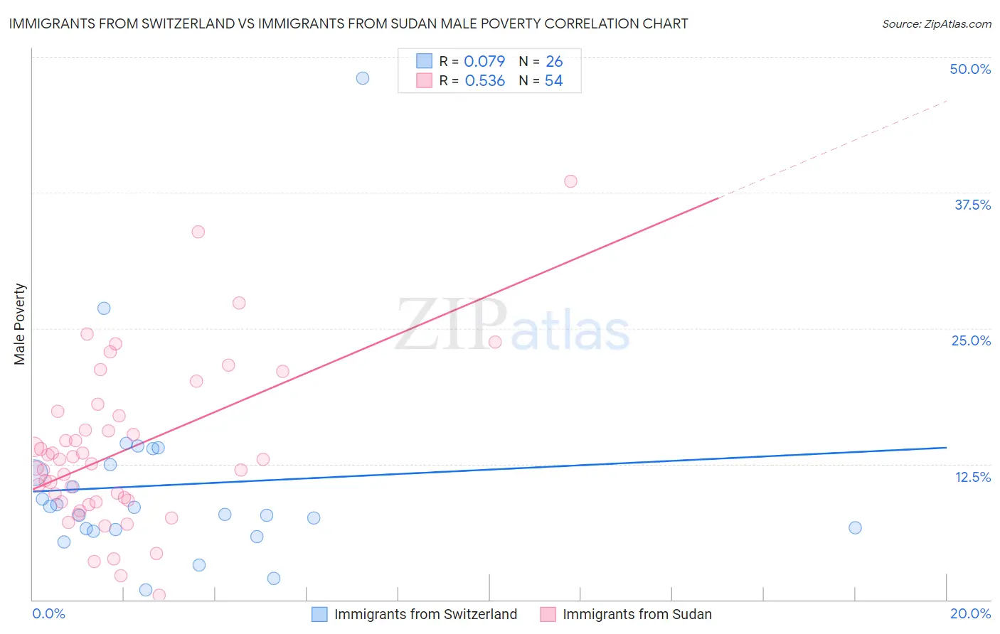 Immigrants from Switzerland vs Immigrants from Sudan Male Poverty