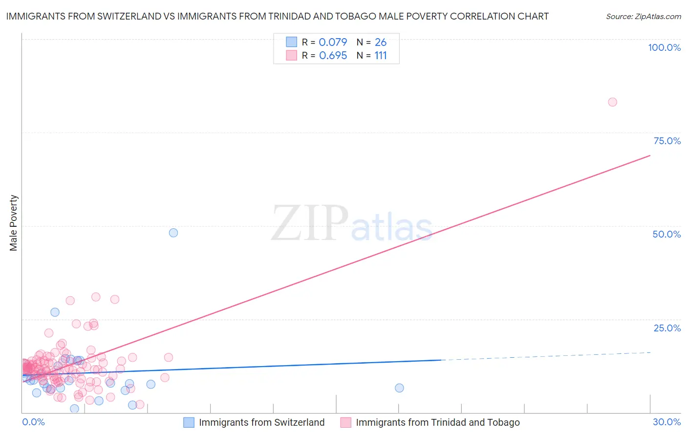 Immigrants from Switzerland vs Immigrants from Trinidad and Tobago Male Poverty