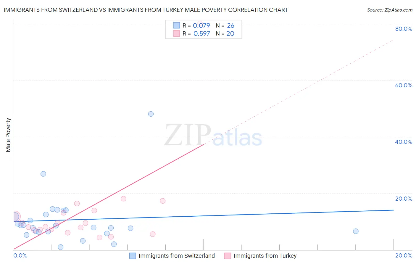 Immigrants from Switzerland vs Immigrants from Turkey Male Poverty