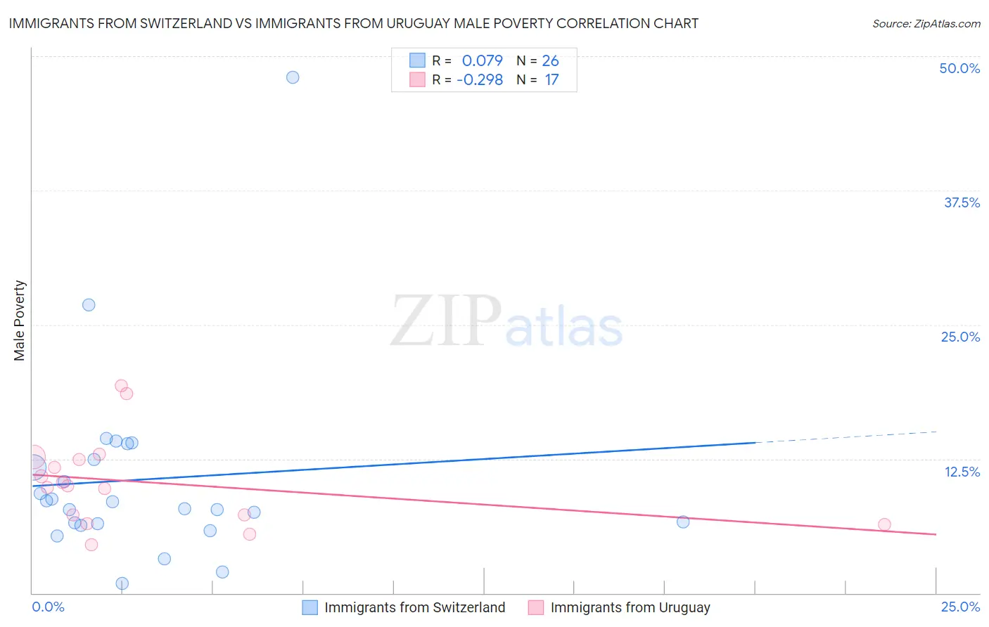 Immigrants from Switzerland vs Immigrants from Uruguay Male Poverty