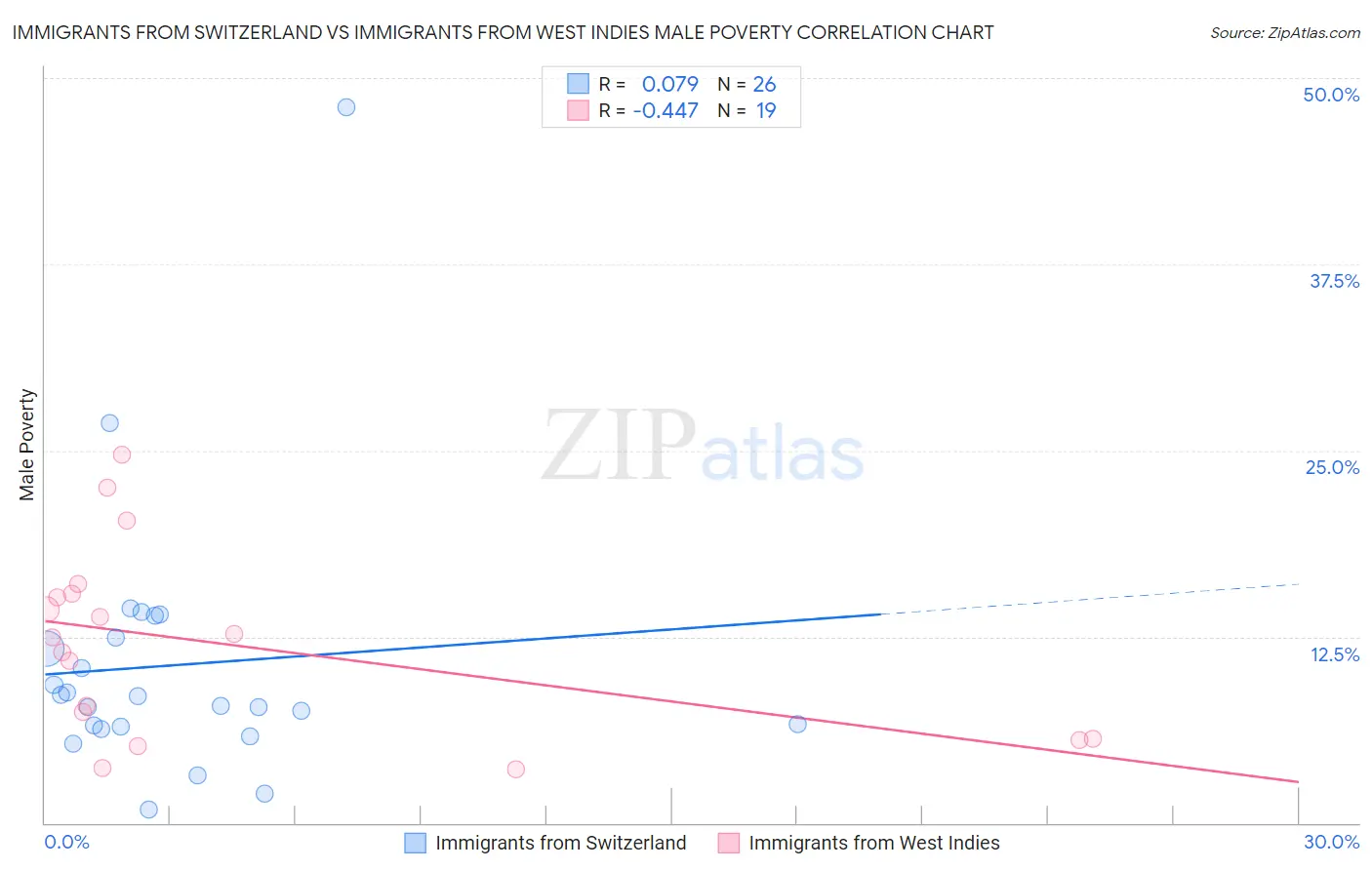 Immigrants from Switzerland vs Immigrants from West Indies Male Poverty