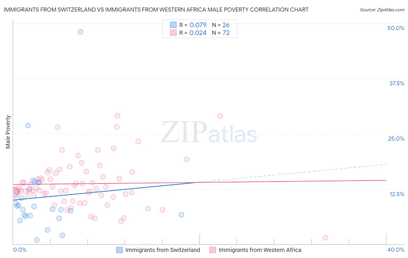Immigrants from Switzerland vs Immigrants from Western Africa Male Poverty
