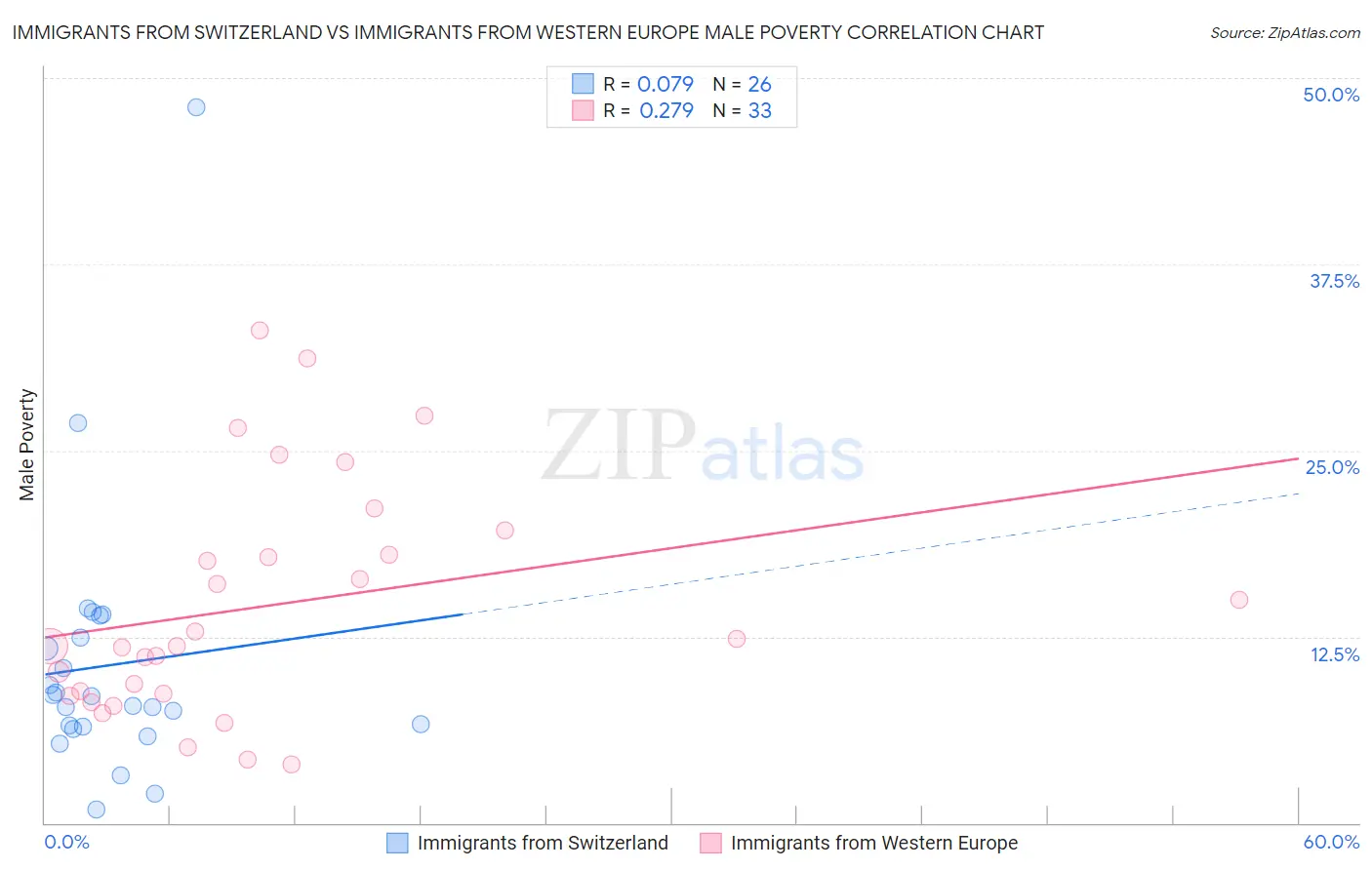 Immigrants from Switzerland vs Immigrants from Western Europe Male Poverty