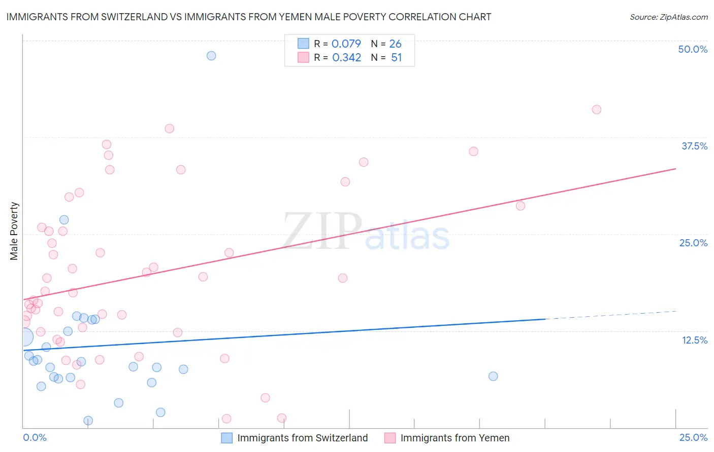 Immigrants from Switzerland vs Immigrants from Yemen Male Poverty