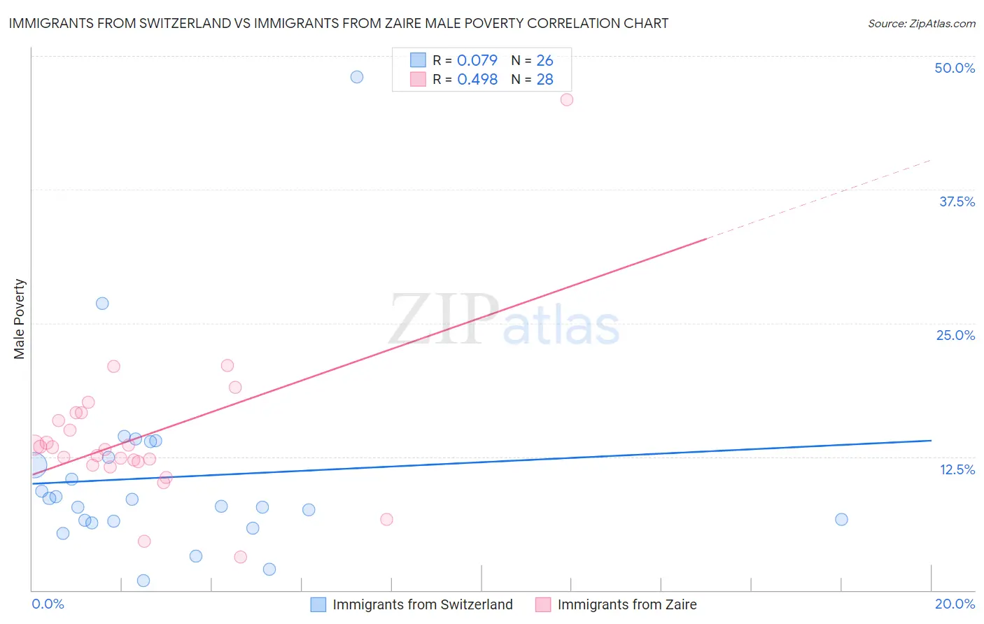 Immigrants from Switzerland vs Immigrants from Zaire Male Poverty