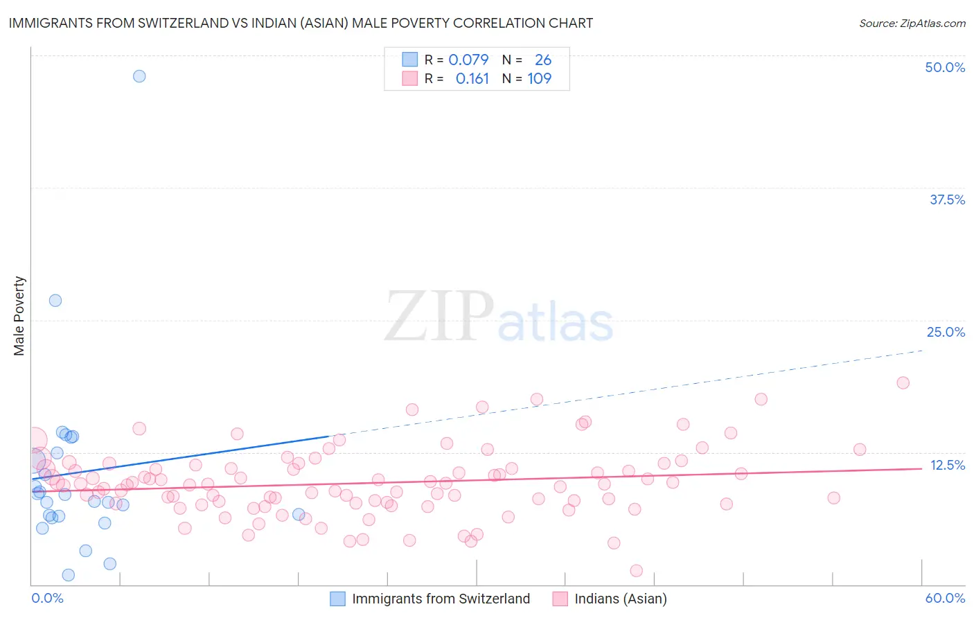 Immigrants from Switzerland vs Indian (Asian) Male Poverty