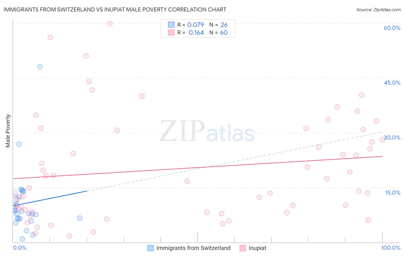 Immigrants from Switzerland vs Inupiat Male Poverty