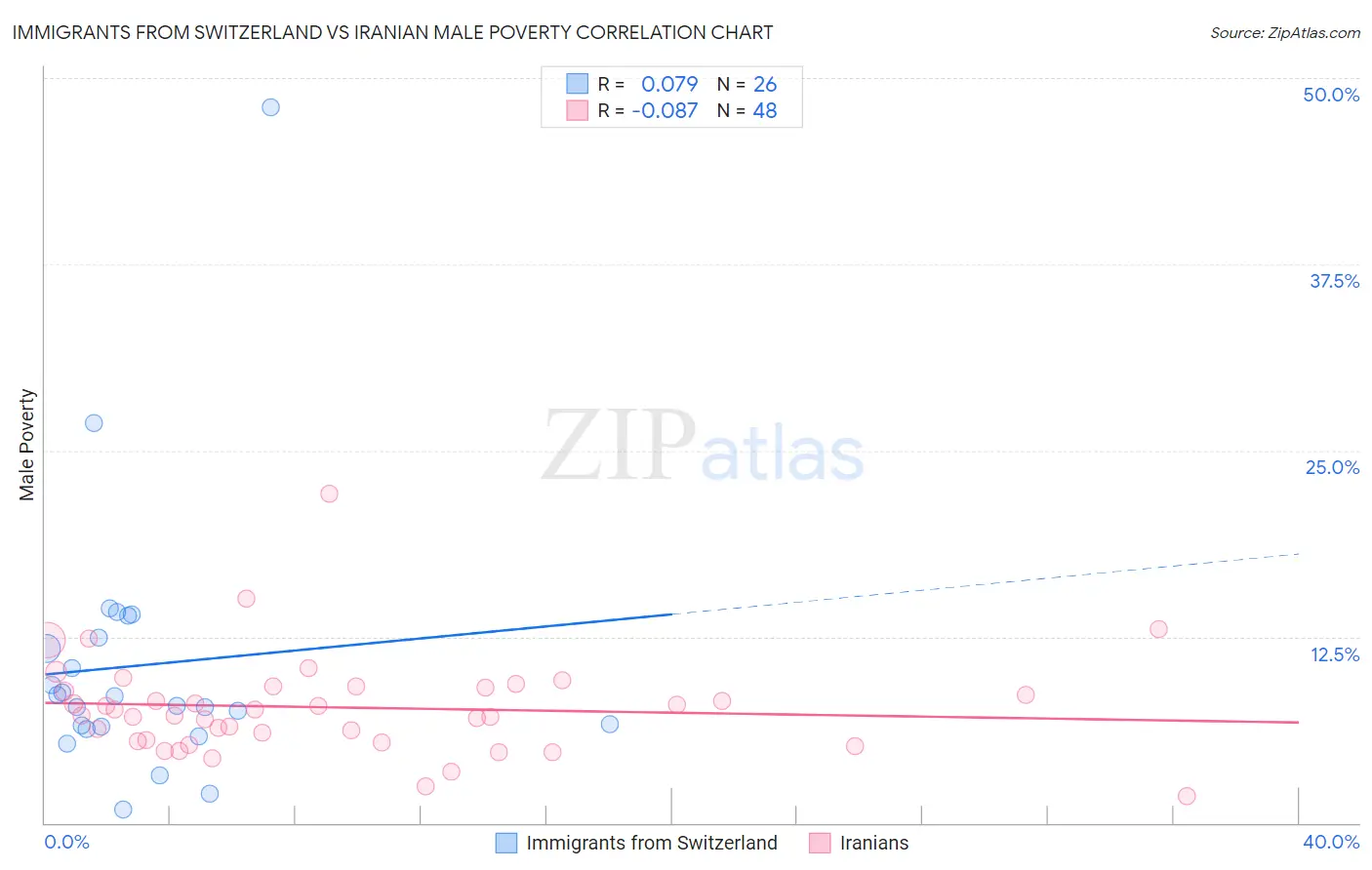 Immigrants from Switzerland vs Iranian Male Poverty