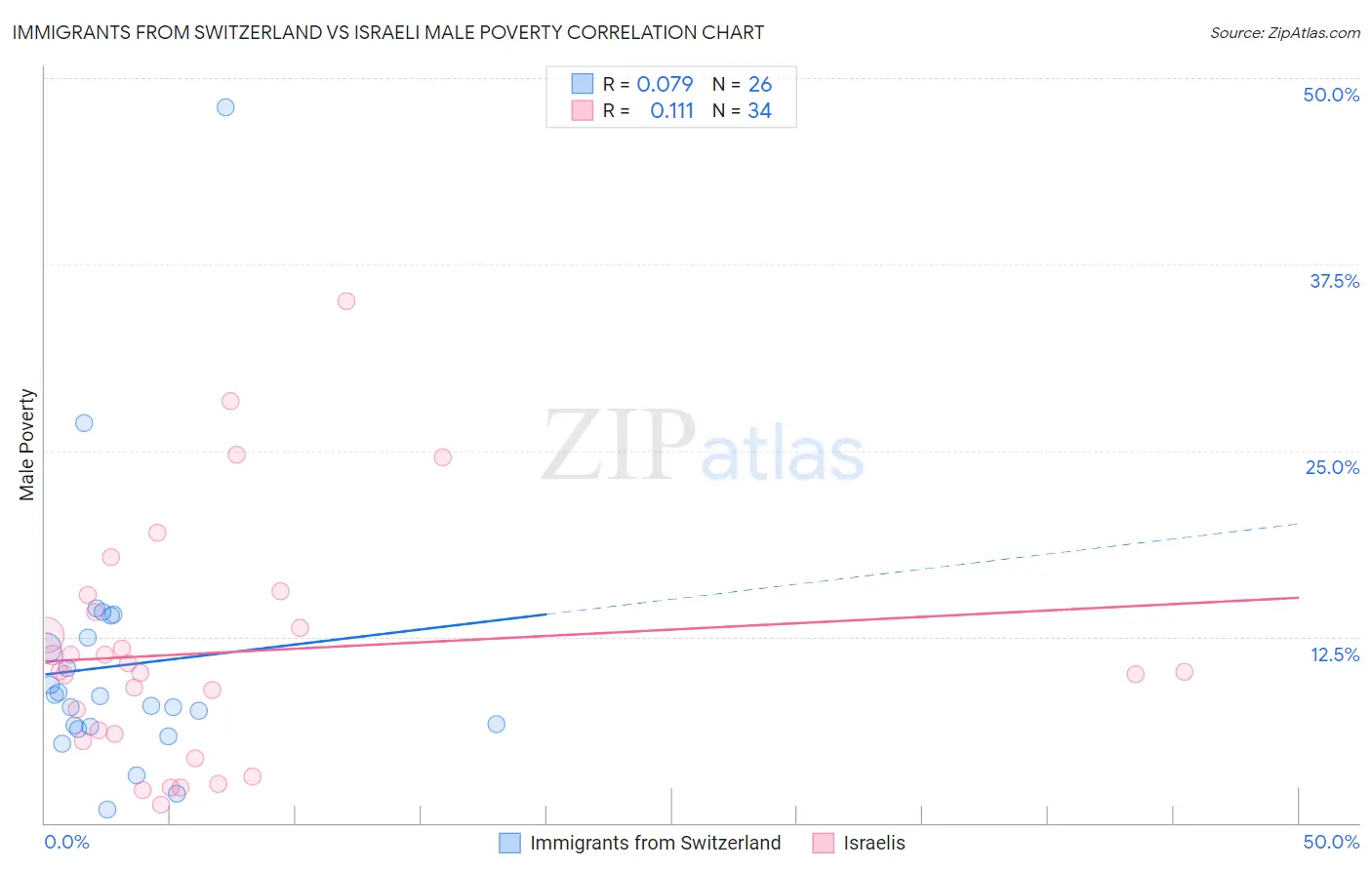 Immigrants from Switzerland vs Israeli Male Poverty