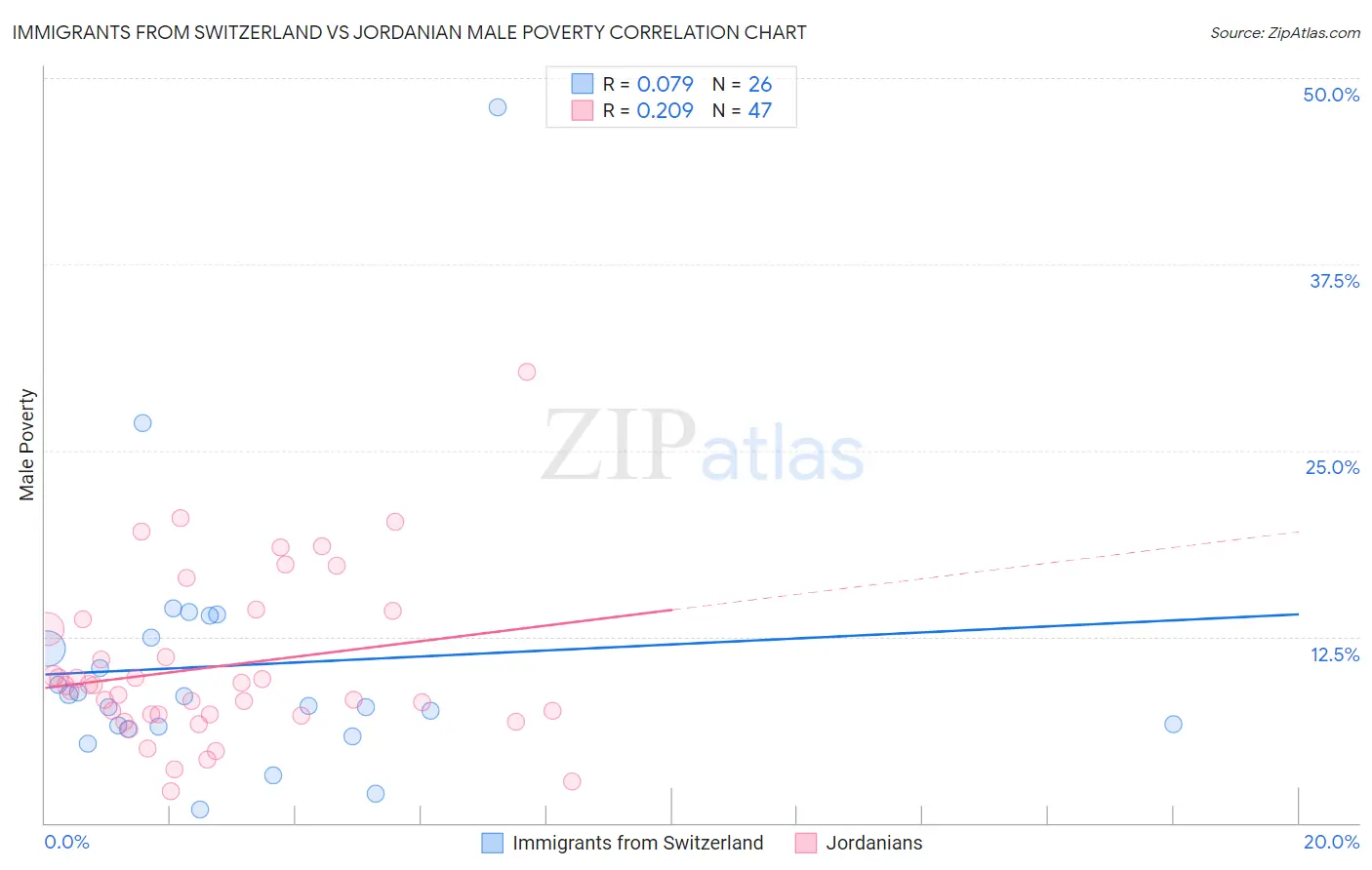 Immigrants from Switzerland vs Jordanian Male Poverty