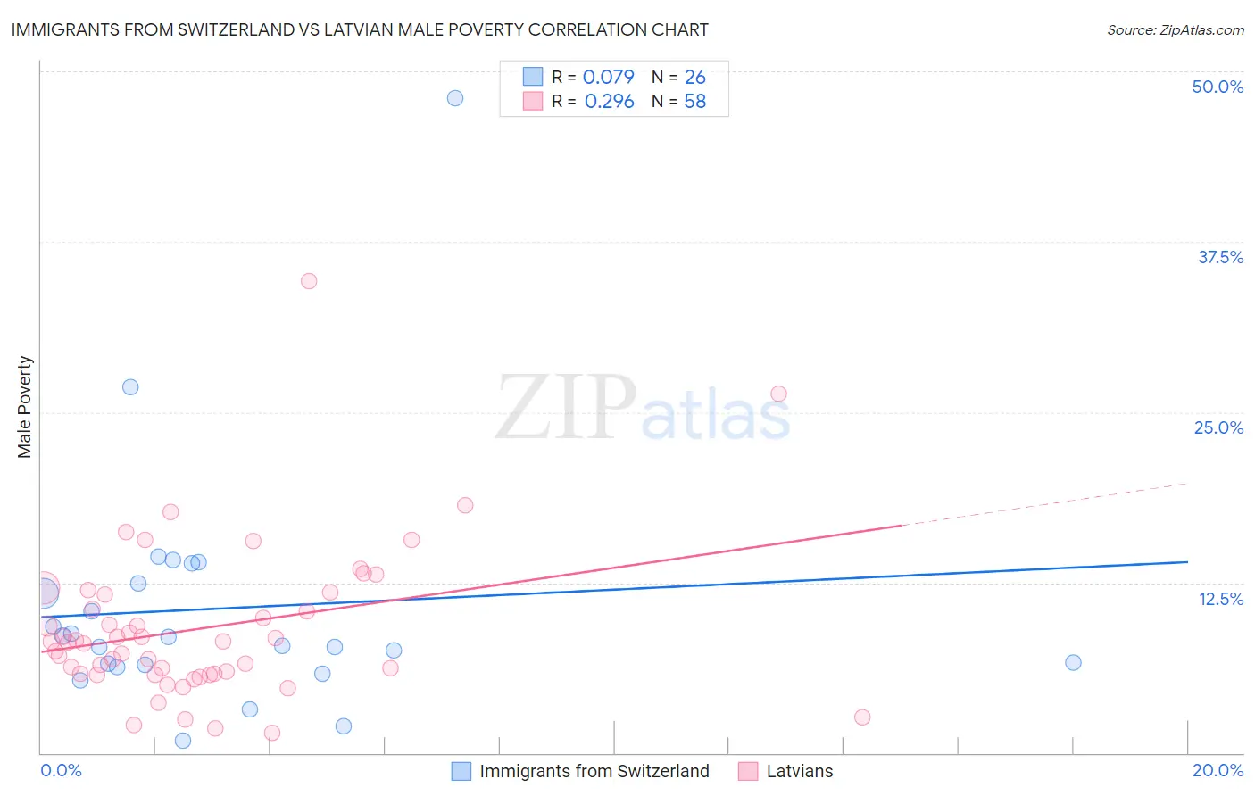 Immigrants from Switzerland vs Latvian Male Poverty