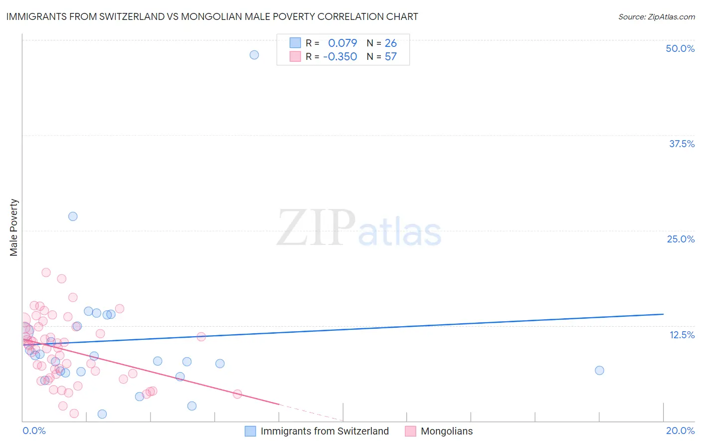Immigrants from Switzerland vs Mongolian Male Poverty