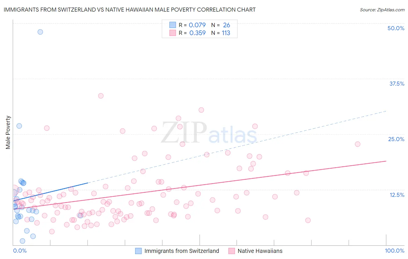 Immigrants from Switzerland vs Native Hawaiian Male Poverty