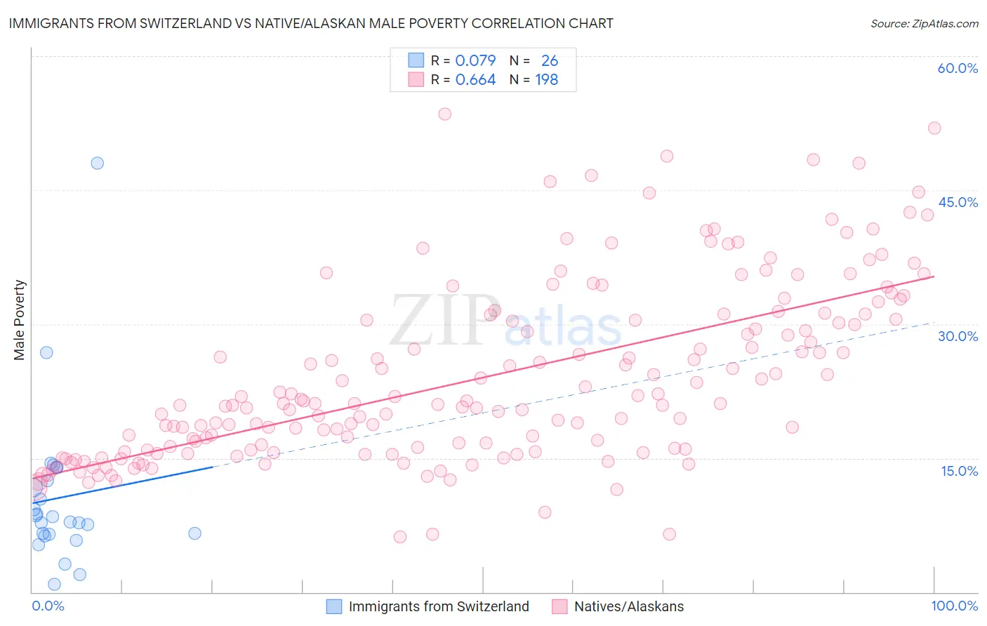 Immigrants from Switzerland vs Native/Alaskan Male Poverty