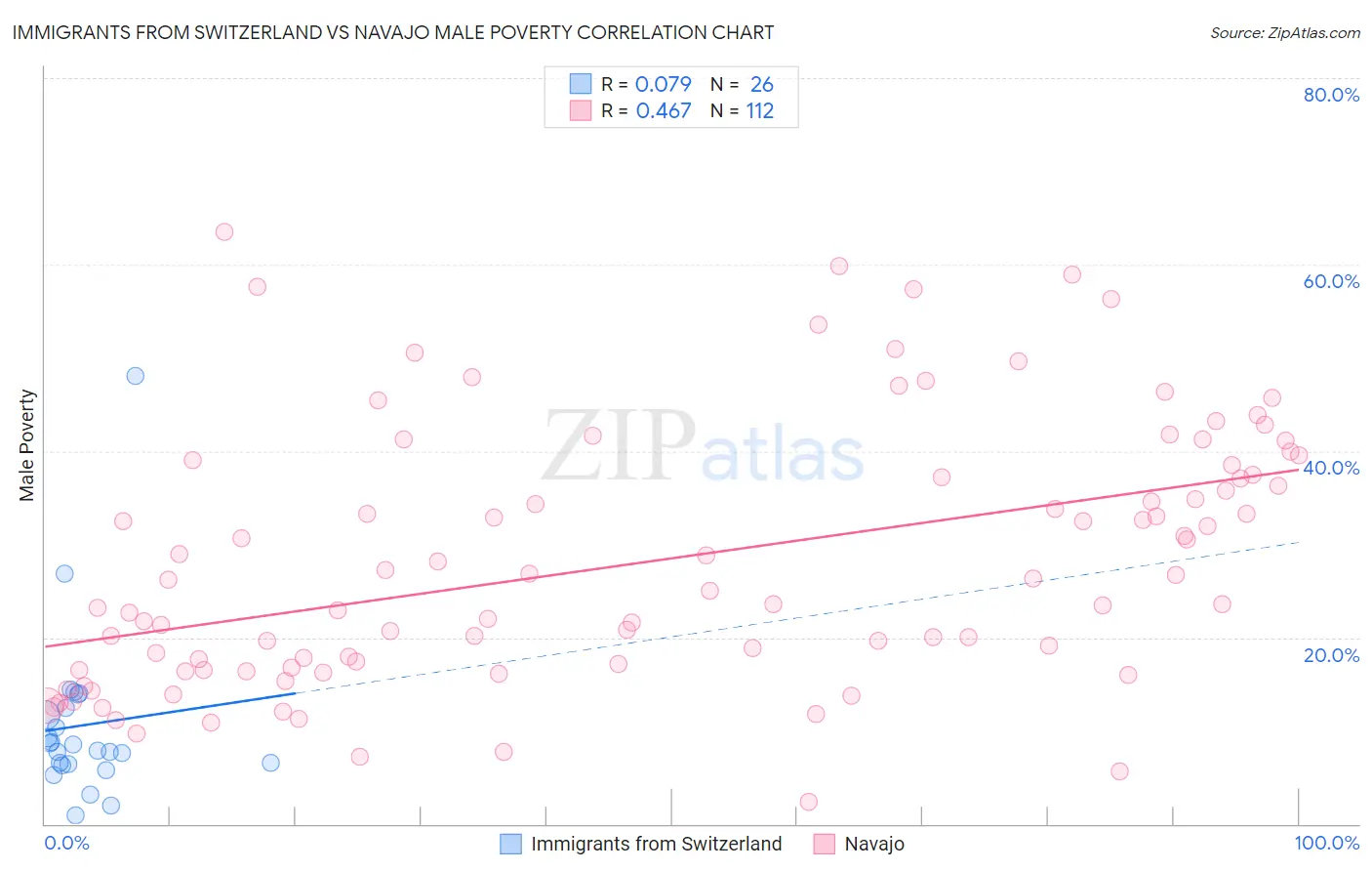 Immigrants from Switzerland vs Navajo Male Poverty