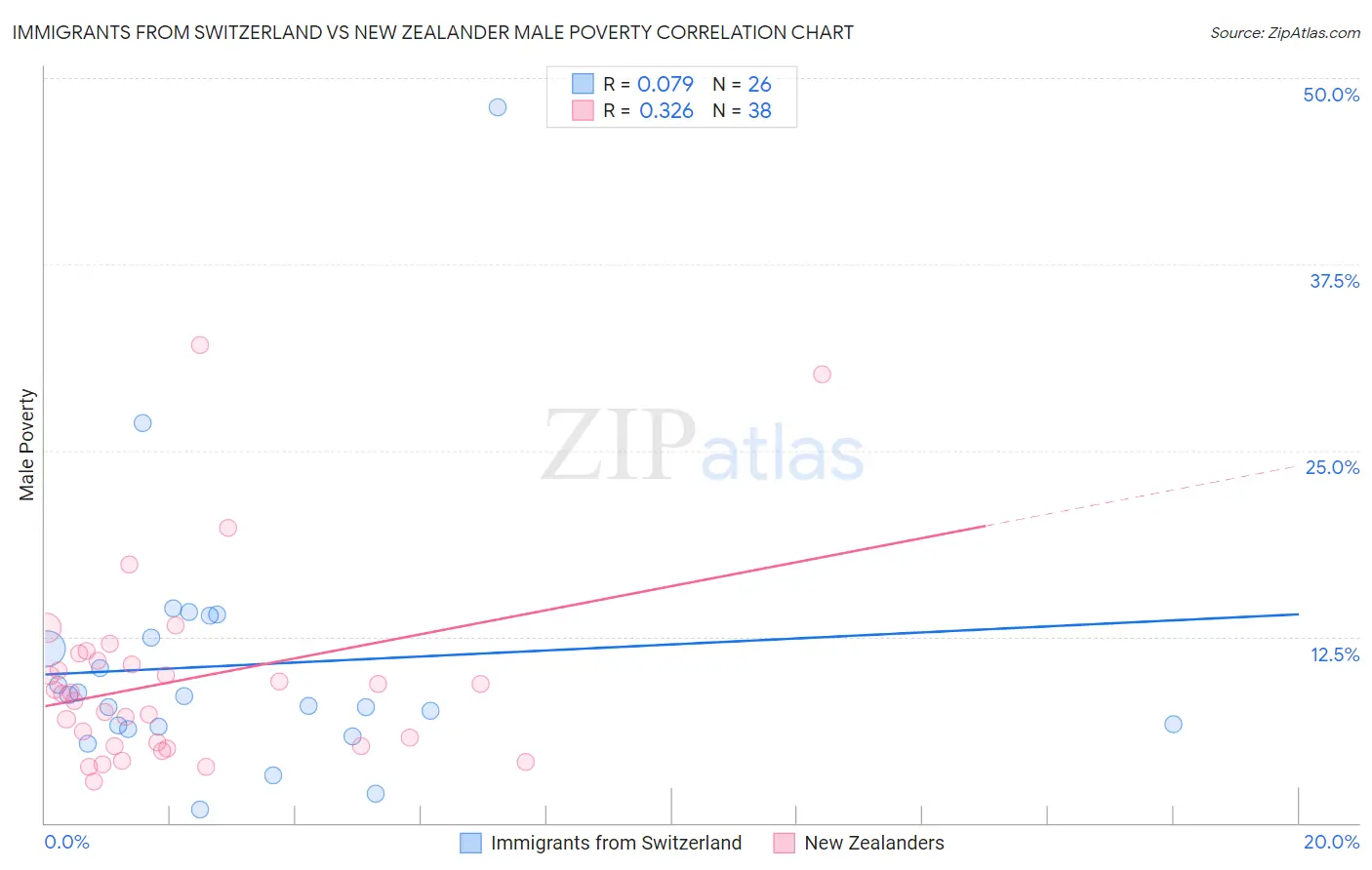 Immigrants from Switzerland vs New Zealander Male Poverty