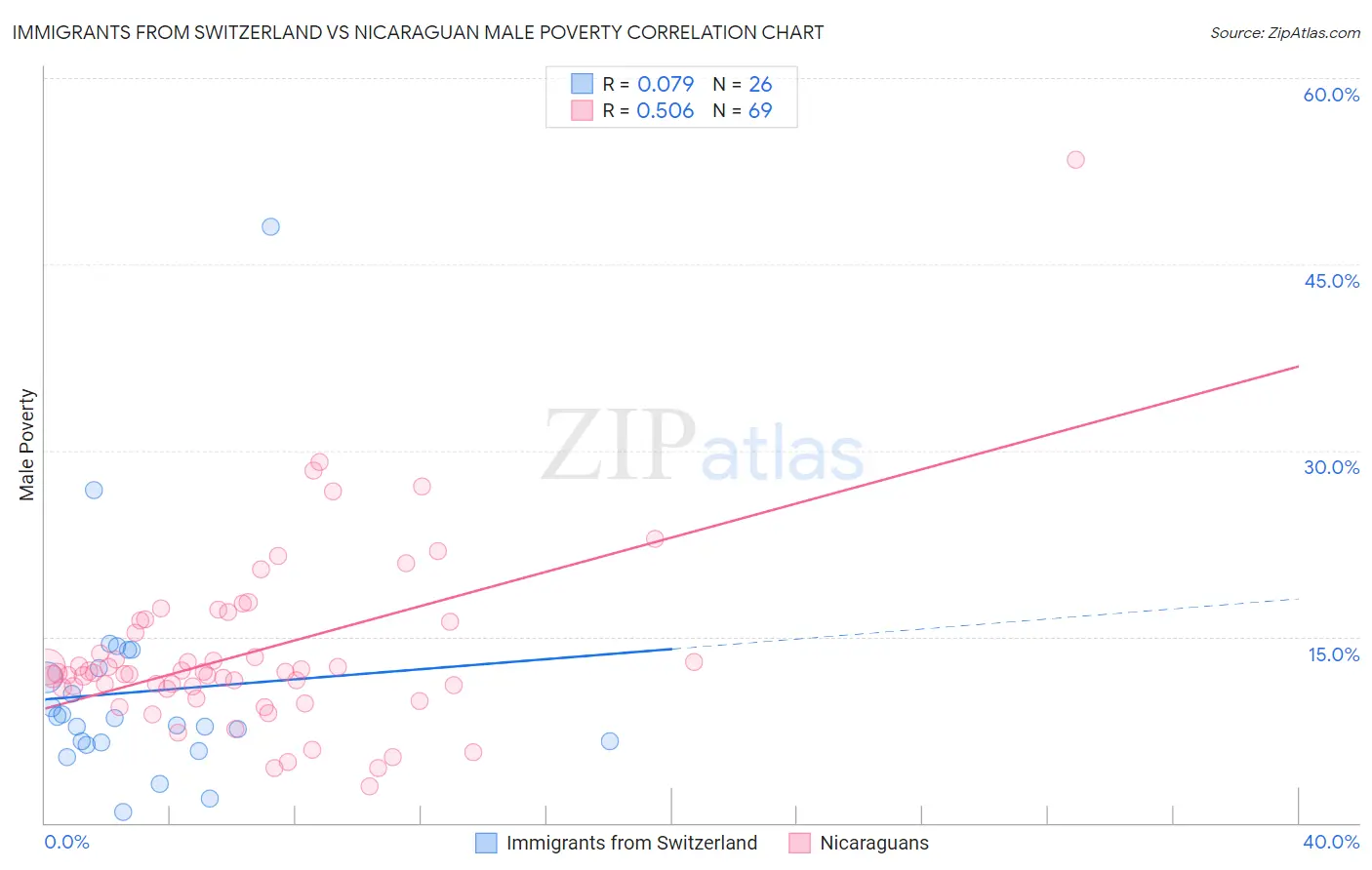 Immigrants from Switzerland vs Nicaraguan Male Poverty