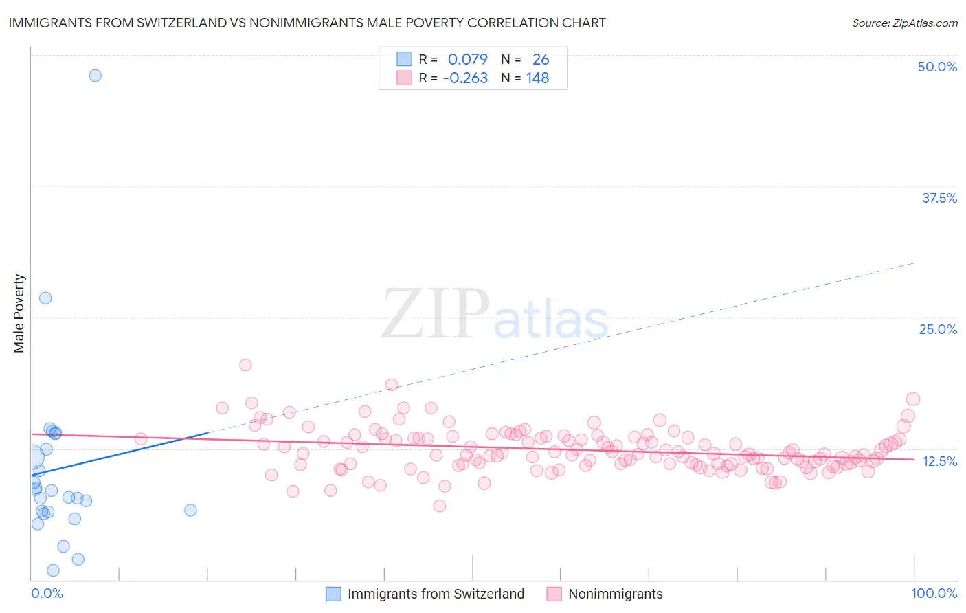 Immigrants from Switzerland vs Nonimmigrants Male Poverty