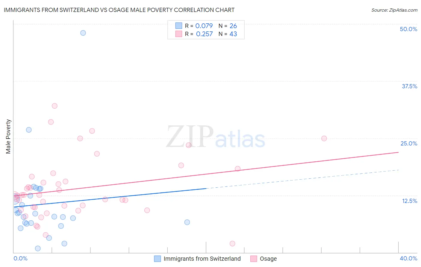 Immigrants from Switzerland vs Osage Male Poverty