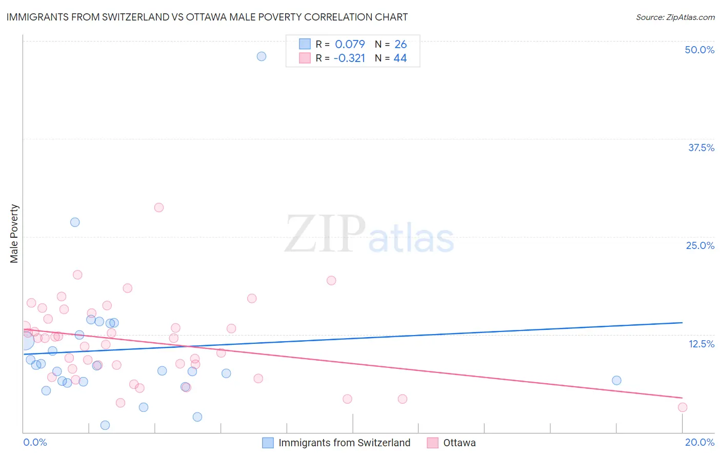 Immigrants from Switzerland vs Ottawa Male Poverty