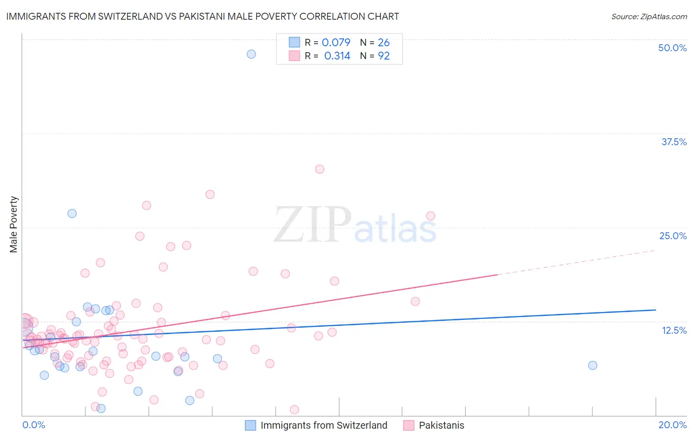 Immigrants from Switzerland vs Pakistani Male Poverty