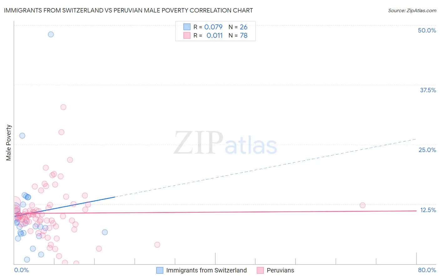 Immigrants from Switzerland vs Peruvian Male Poverty