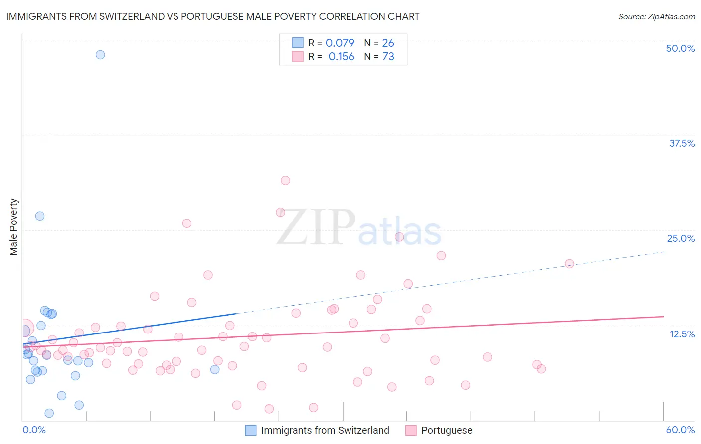 Immigrants from Switzerland vs Portuguese Male Poverty