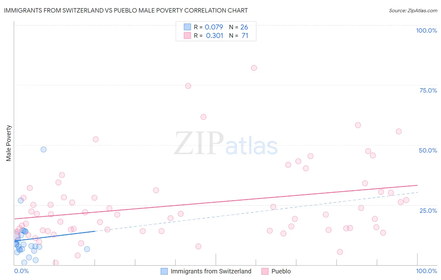Immigrants from Switzerland vs Pueblo Male Poverty
