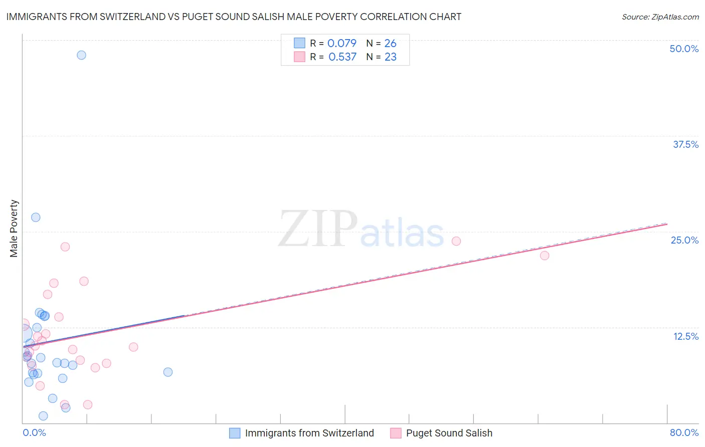 Immigrants from Switzerland vs Puget Sound Salish Male Poverty