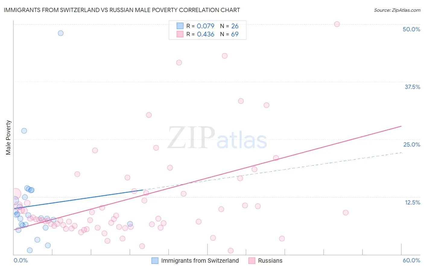 Immigrants from Switzerland vs Russian Male Poverty