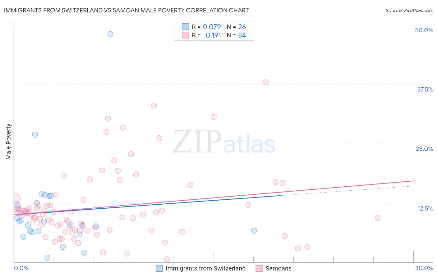 Immigrants from Switzerland vs Samoan Male Poverty