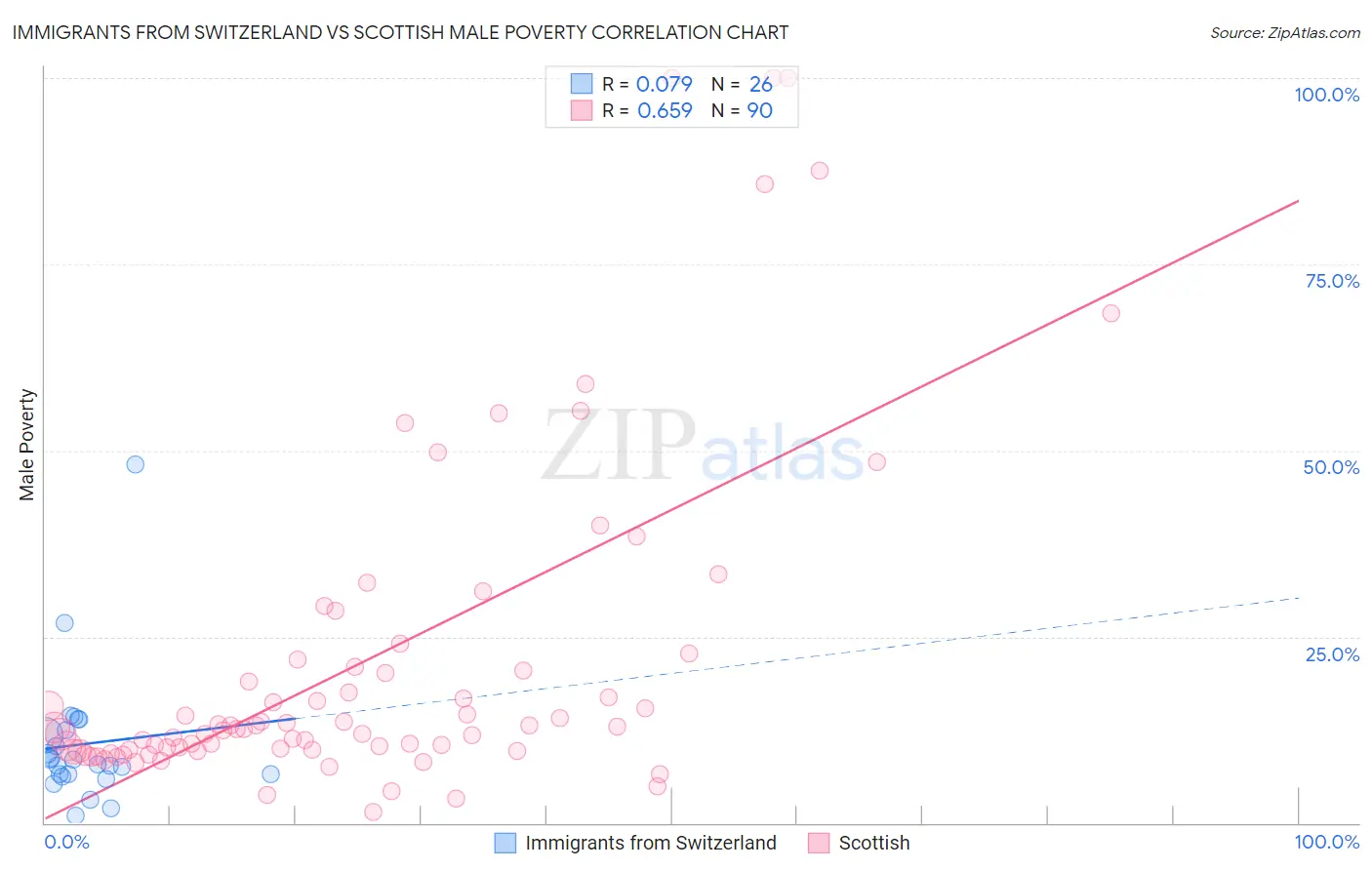 Immigrants from Switzerland vs Scottish Male Poverty