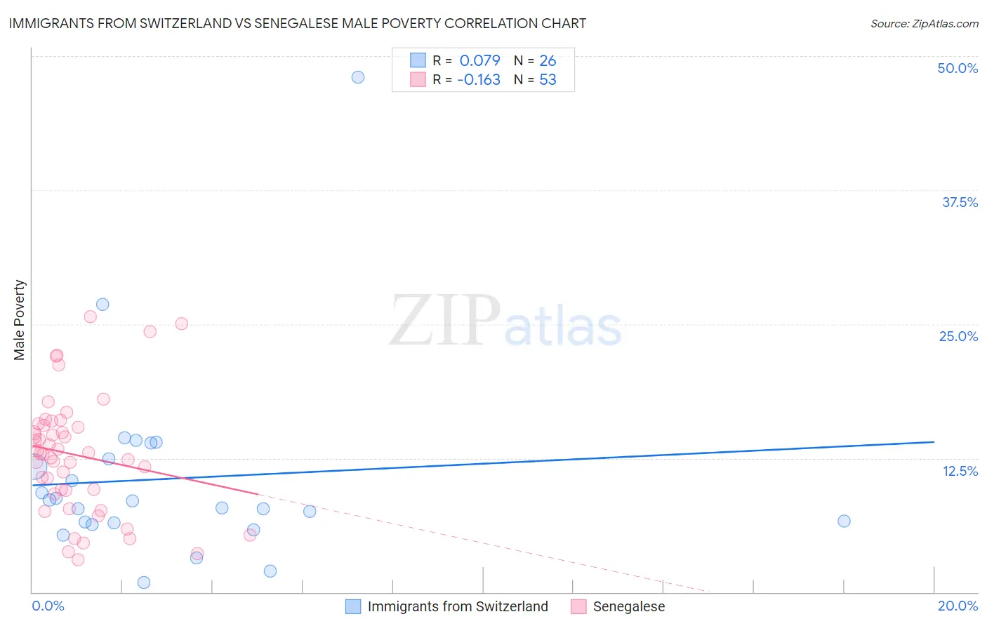 Immigrants from Switzerland vs Senegalese Male Poverty