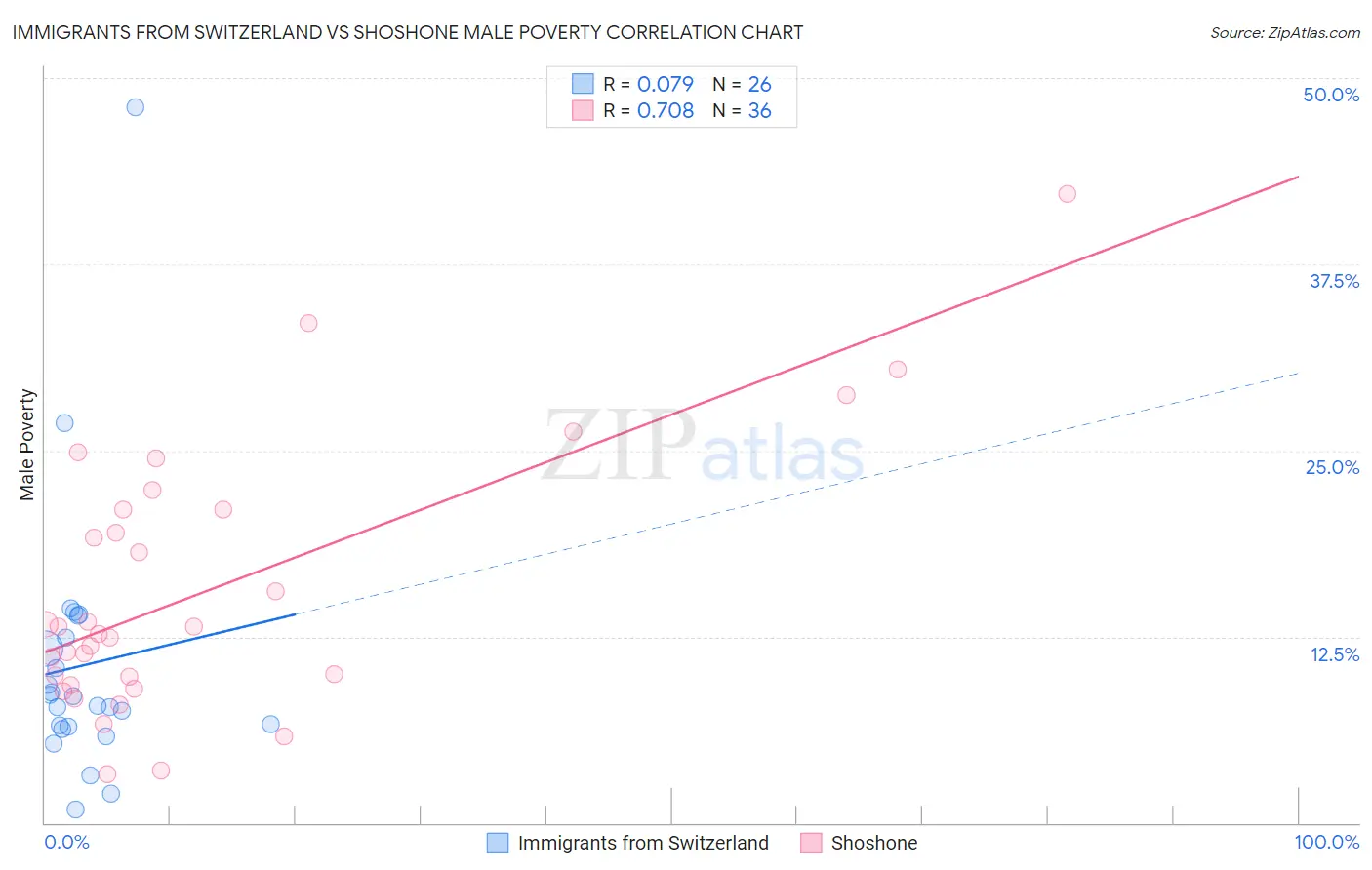 Immigrants from Switzerland vs Shoshone Male Poverty