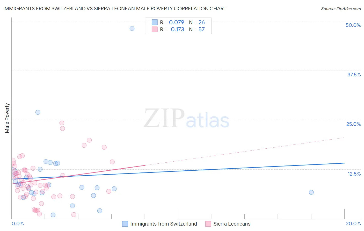 Immigrants from Switzerland vs Sierra Leonean Male Poverty