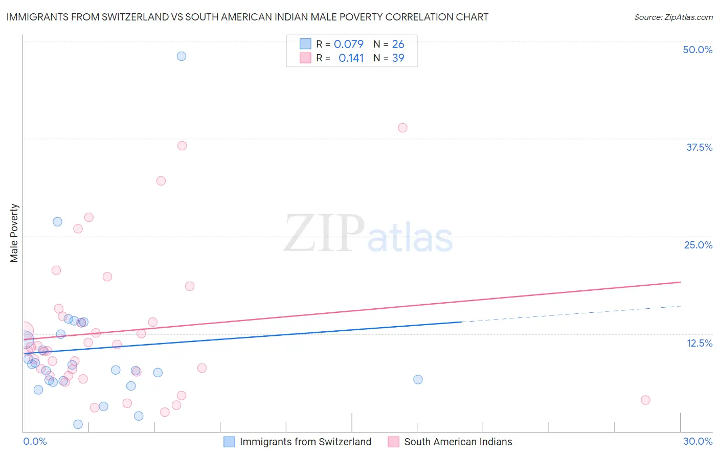 Immigrants from Switzerland vs South American Indian Male Poverty