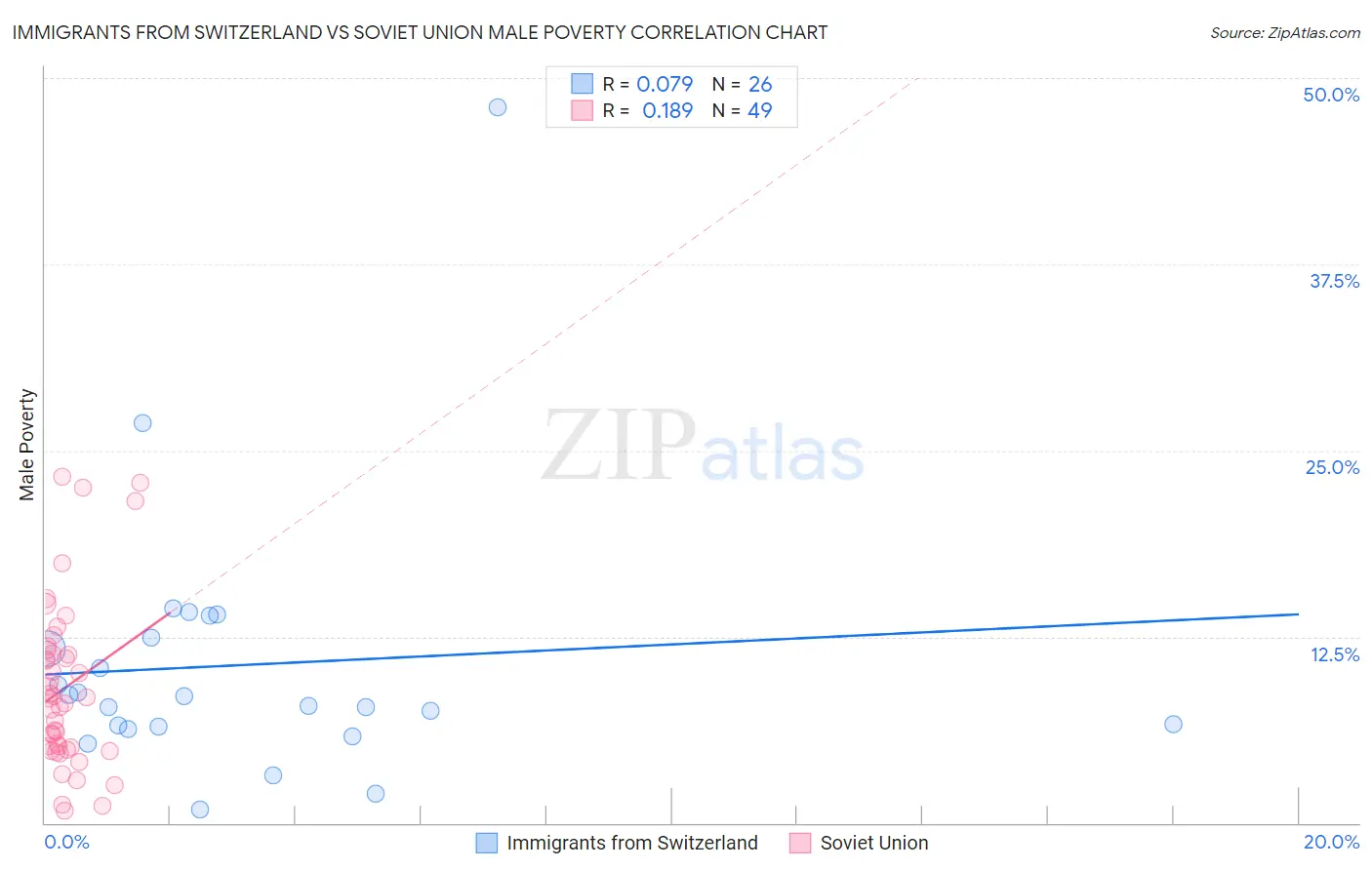 Immigrants from Switzerland vs Soviet Union Male Poverty