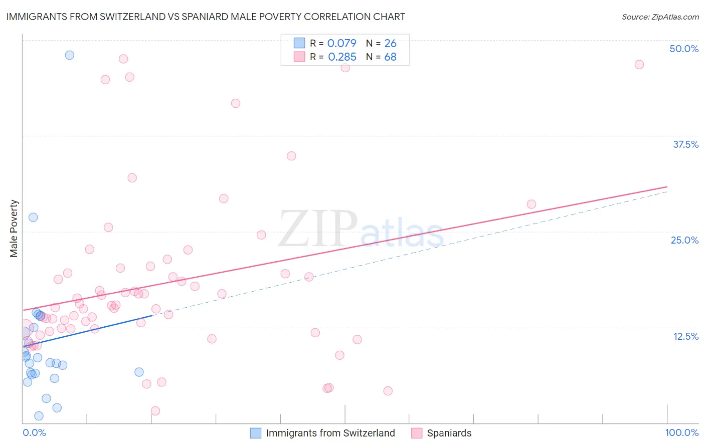 Immigrants from Switzerland vs Spaniard Male Poverty