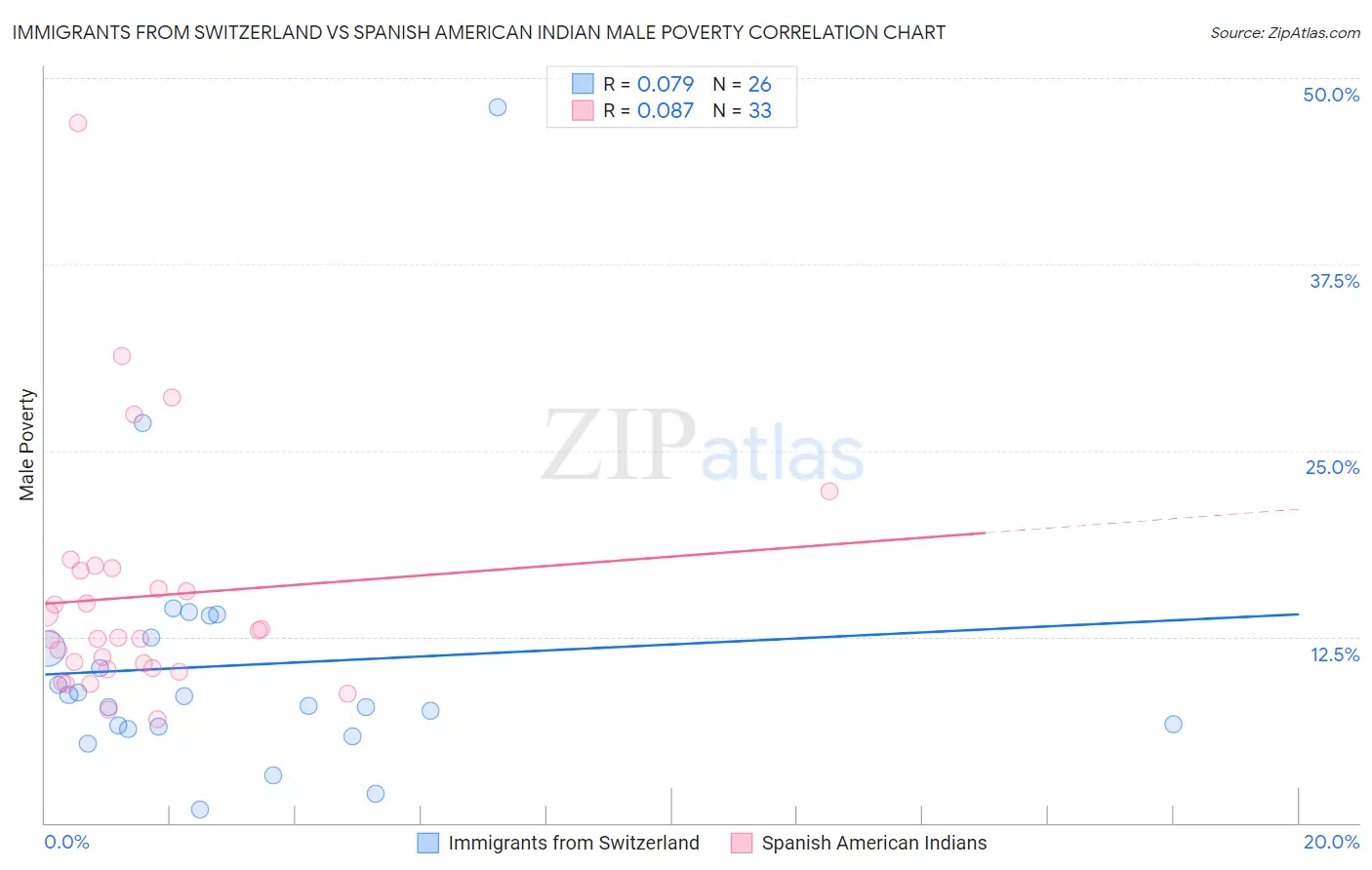 Immigrants from Switzerland vs Spanish American Indian Male Poverty