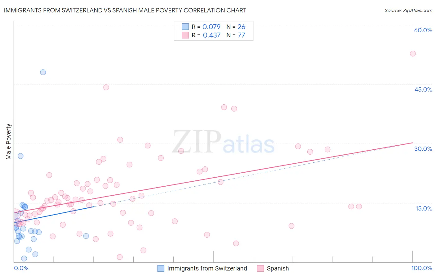 Immigrants from Switzerland vs Spanish Male Poverty