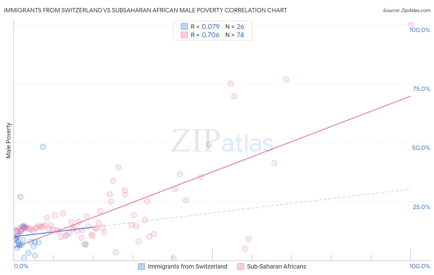 Immigrants from Switzerland vs Subsaharan African Male Poverty