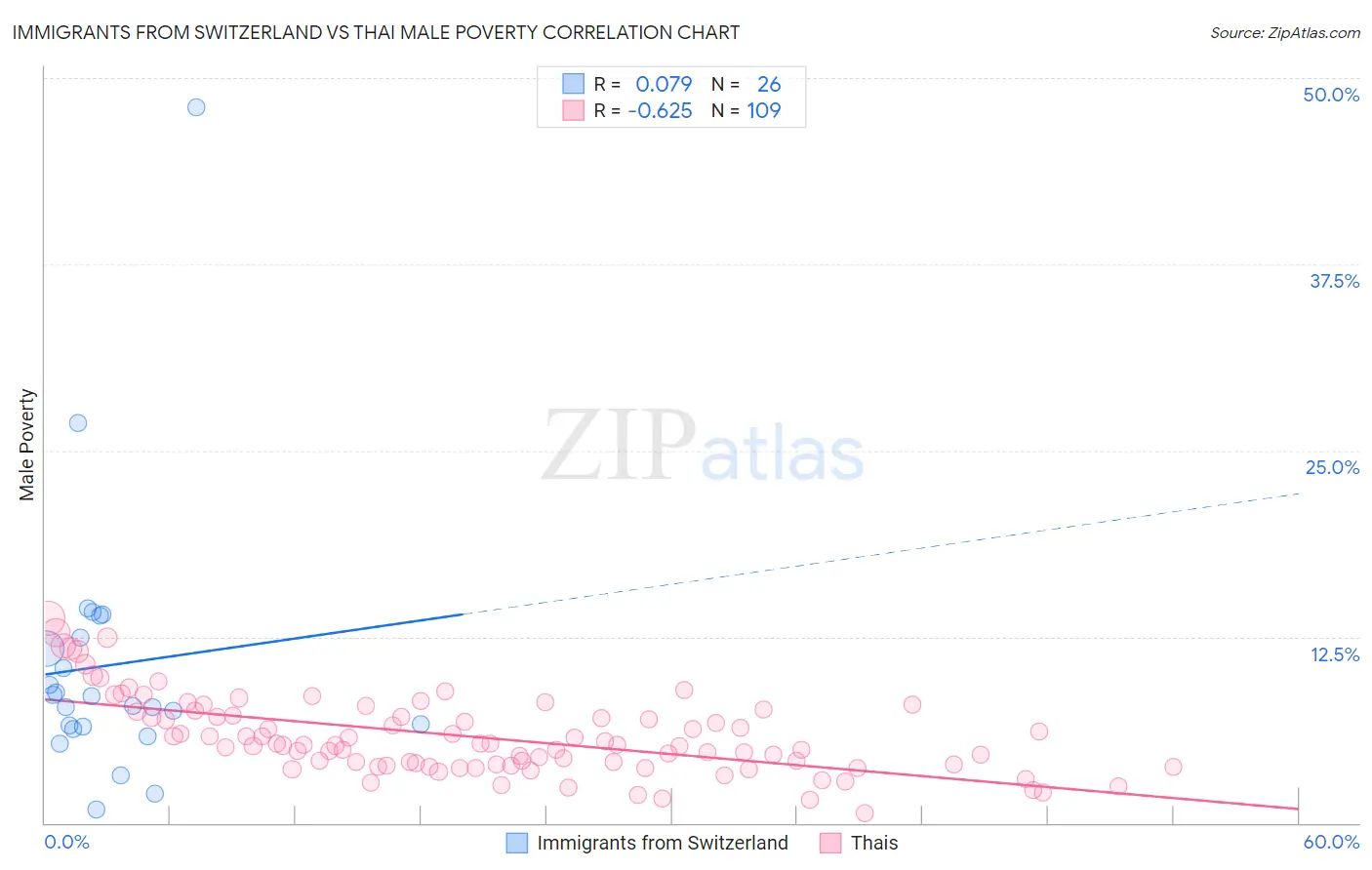 Immigrants from Switzerland vs Thai Male Poverty