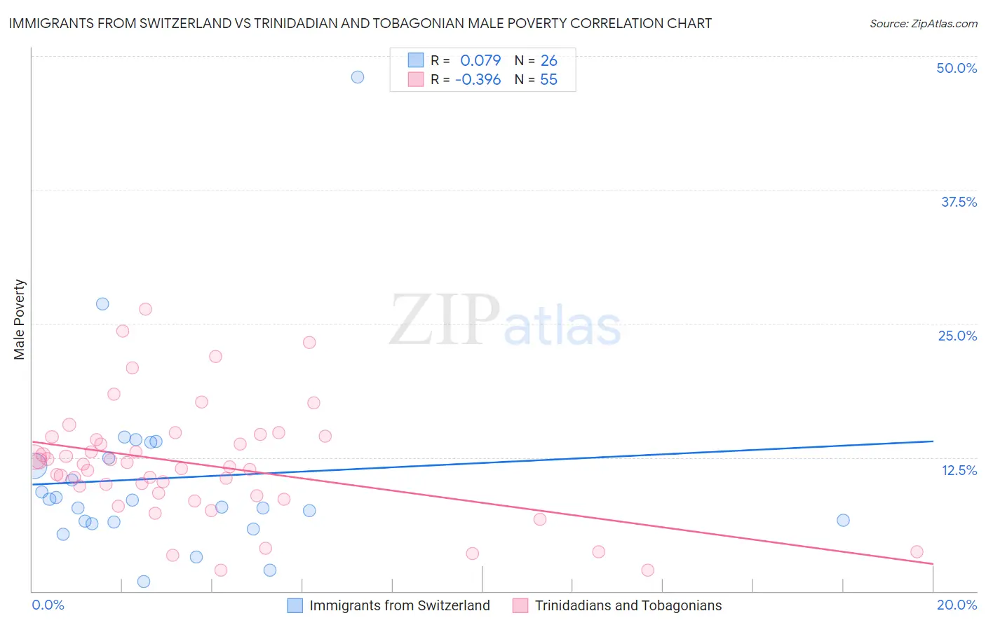 Immigrants from Switzerland vs Trinidadian and Tobagonian Male Poverty
