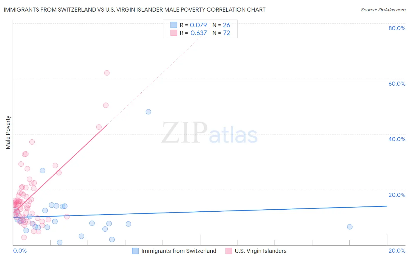 Immigrants from Switzerland vs U.S. Virgin Islander Male Poverty