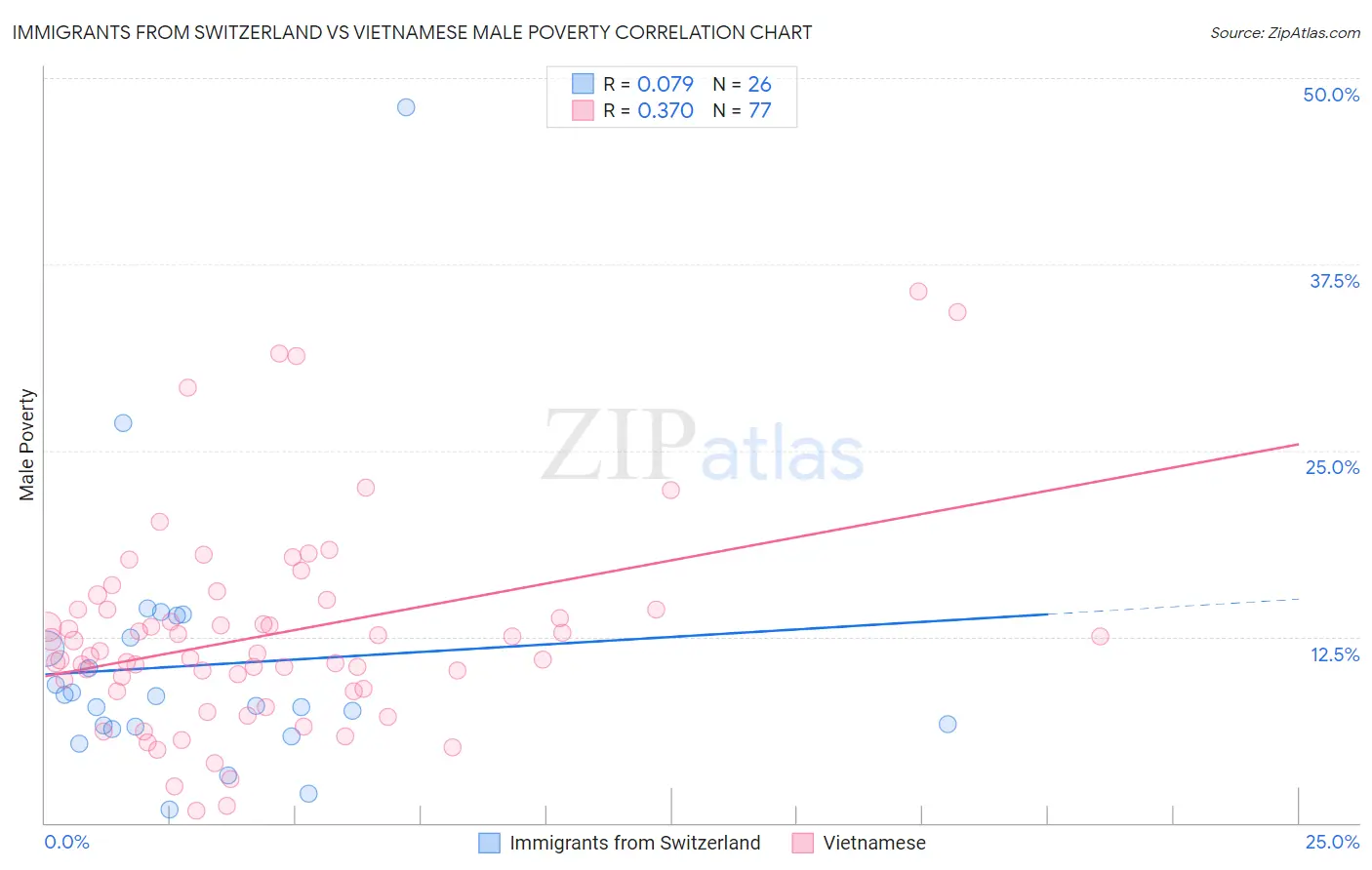 Immigrants from Switzerland vs Vietnamese Male Poverty