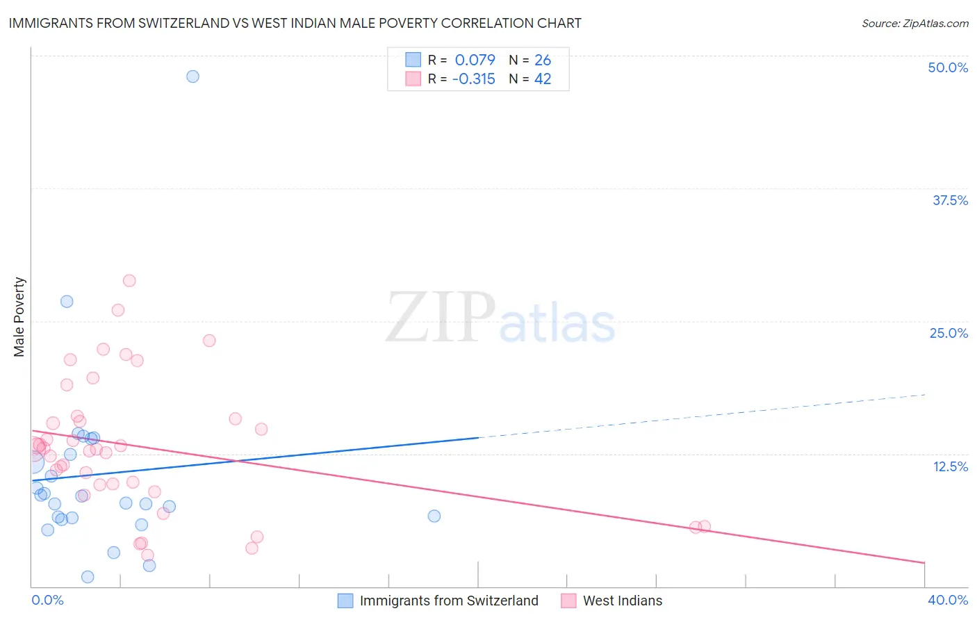 Immigrants from Switzerland vs West Indian Male Poverty